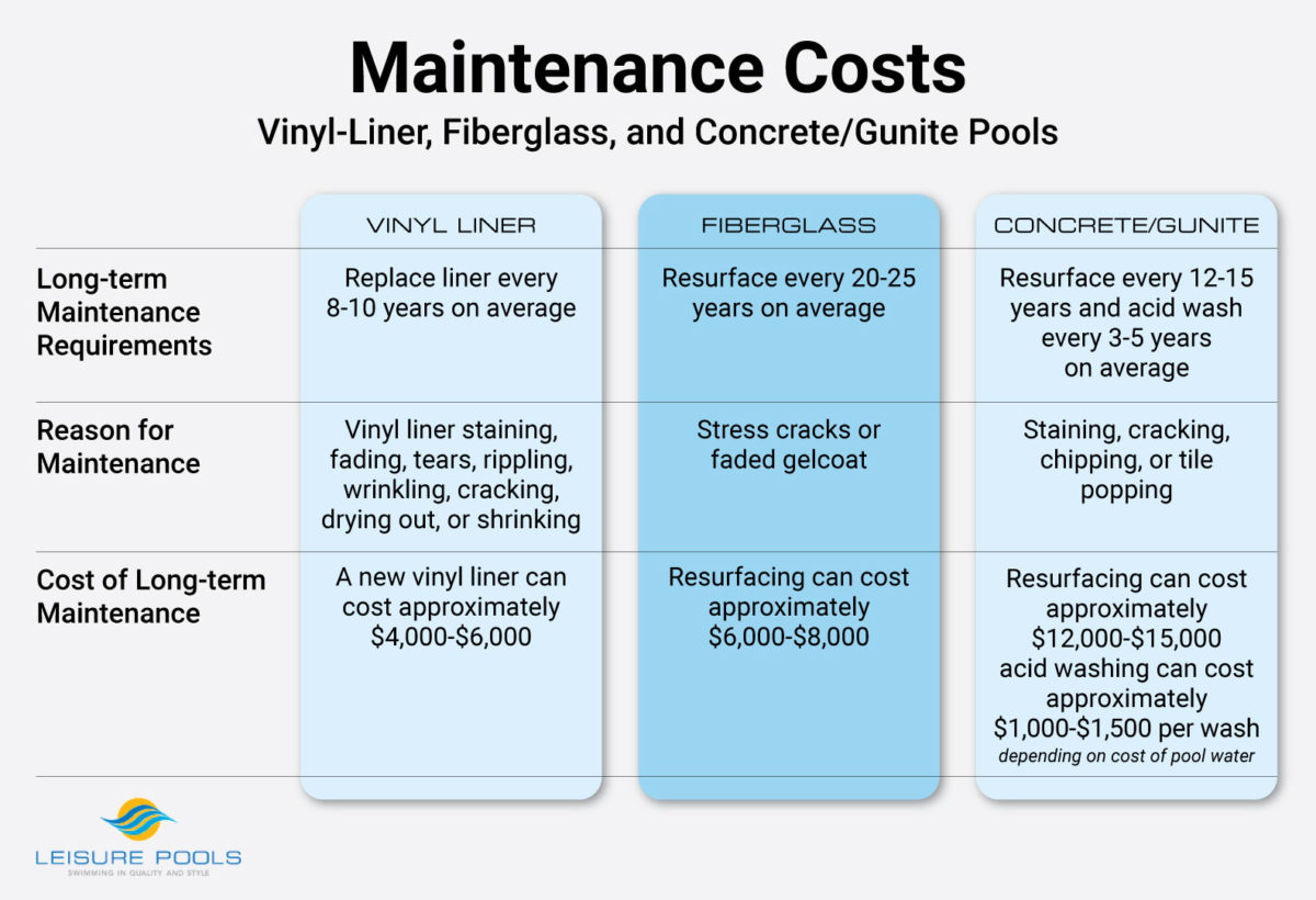 monthly cost to maintain a pool