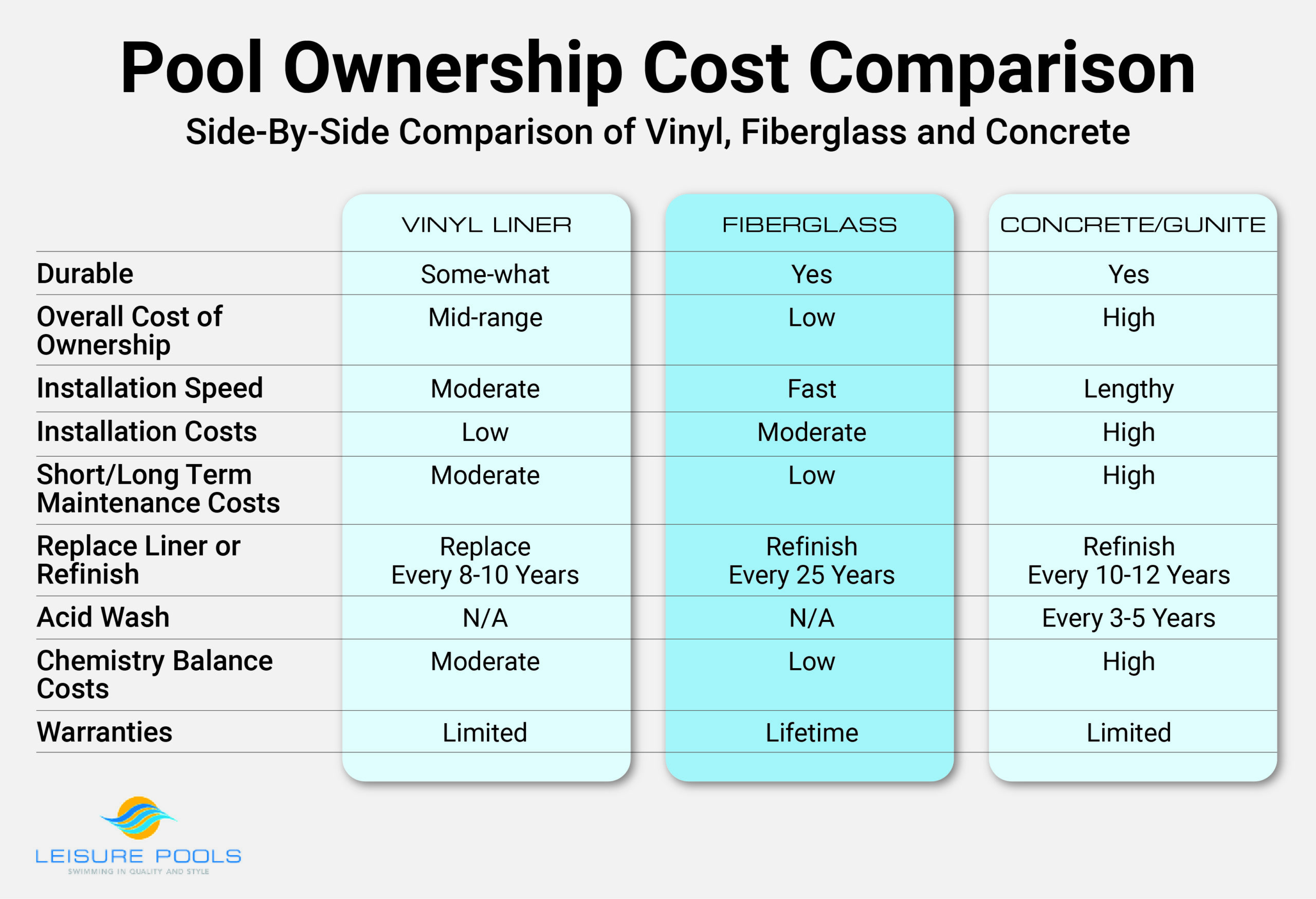Why Fiberglass Pools are The Most Affordable: Pool Cost Comparison Chart