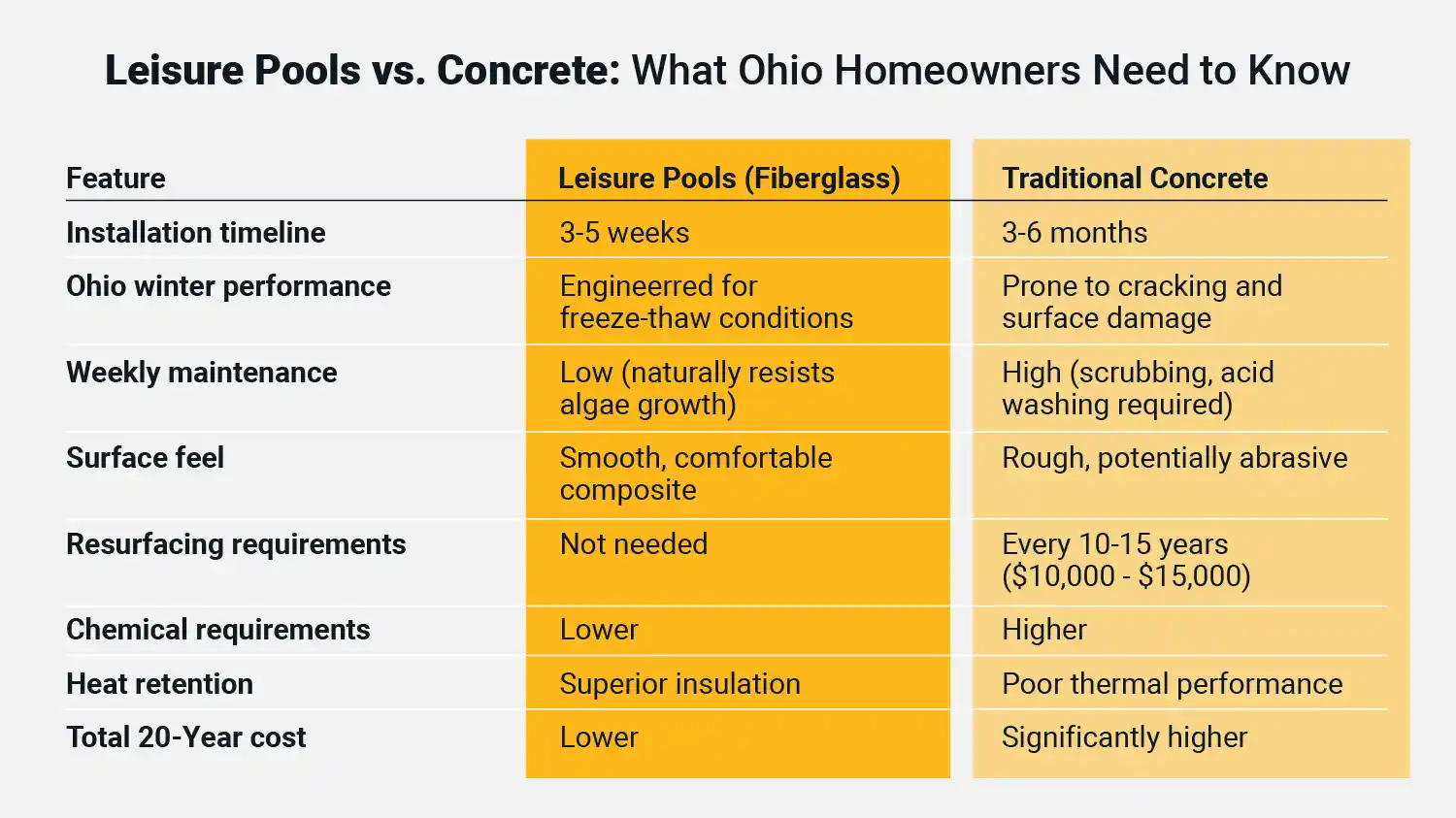 Why fiberglass pools outperform concrete in Ohio