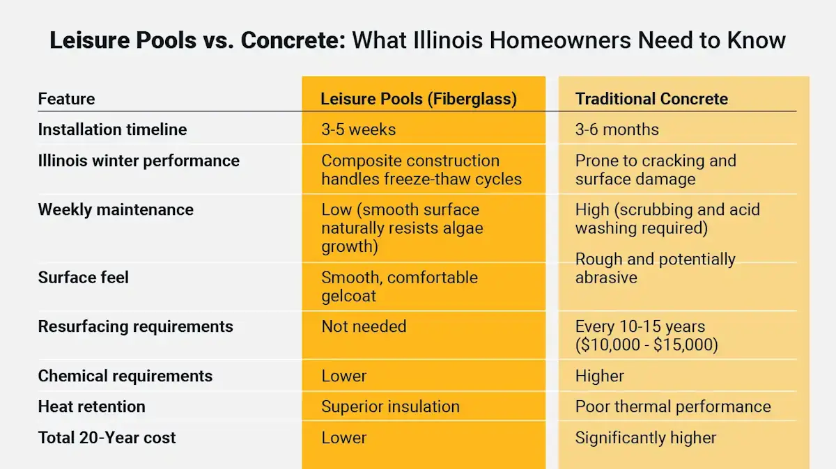 Leisure Pools vs. Concrete: What Illinois Homeowners Need to Know