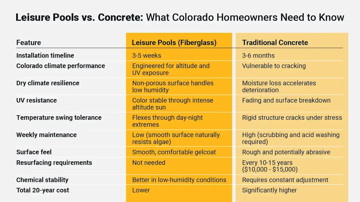 Leisure Pools vs. Concrete: What Colorado Homeowners Need to Know