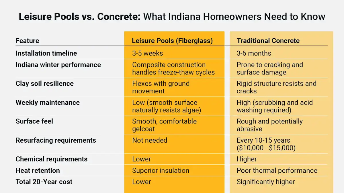 Leisure Pools vs. Concrete: What Indiana Homeowners Need to Know