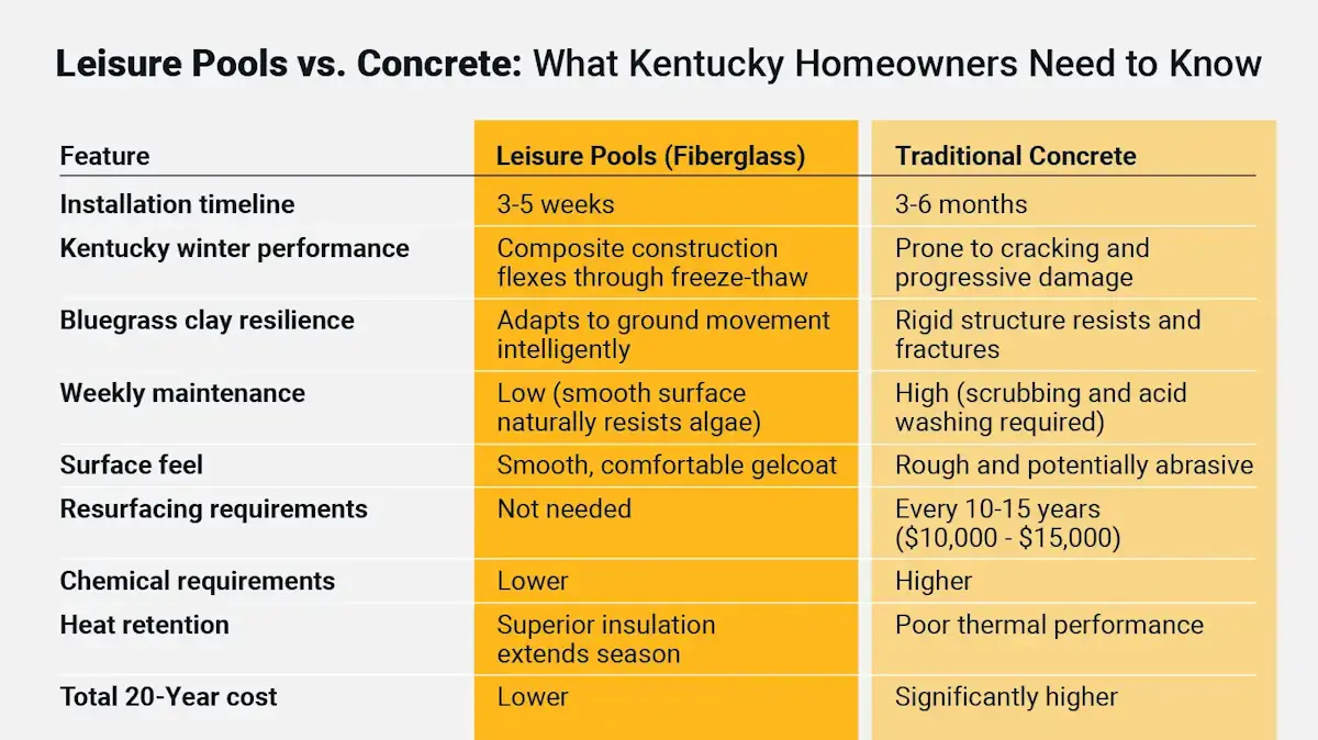FiberglassPoolsKY-3Chart-2 Leisure Pools vs. Concrete: What Kentucky Homeowners Need to Know
