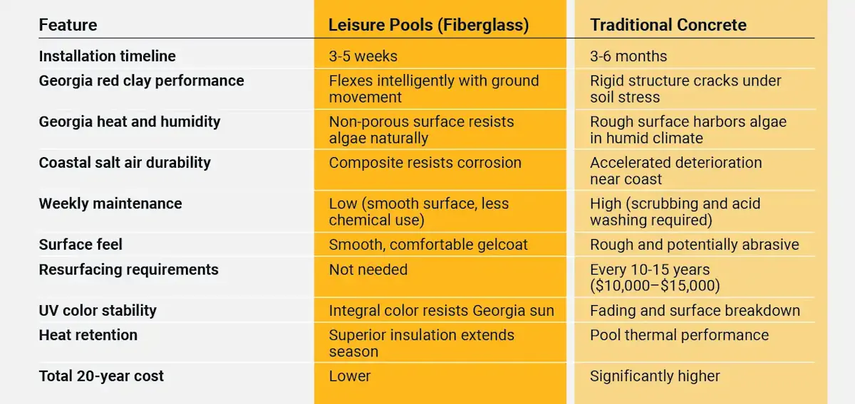 Leisure Pools vs. Concrete: What Georgia homeowners need to know