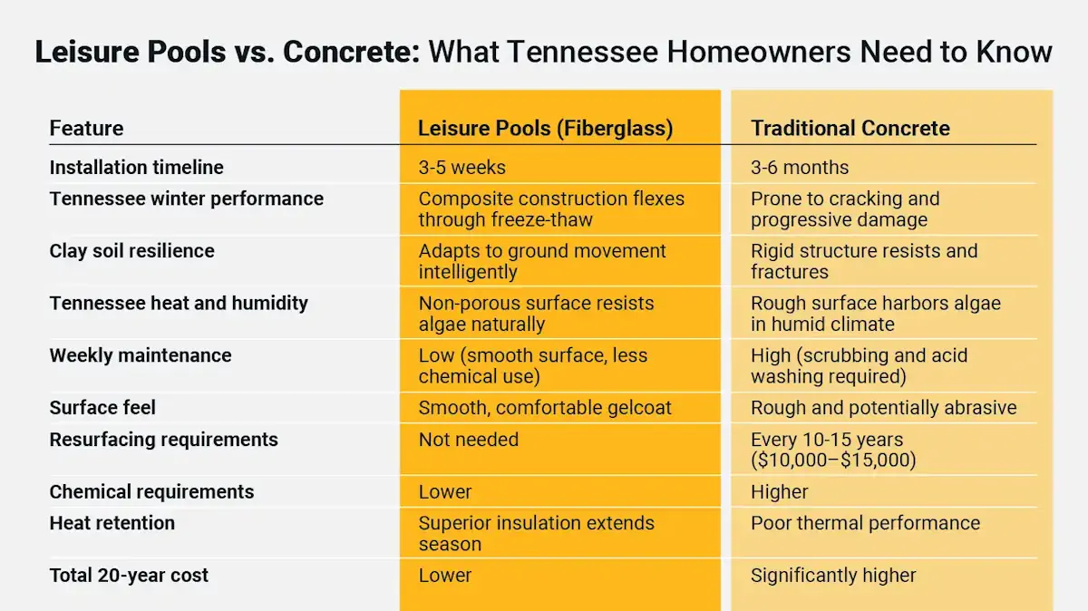 Leisure Pools vs. Concrete: What Tennessee Homeowners Need to Know
