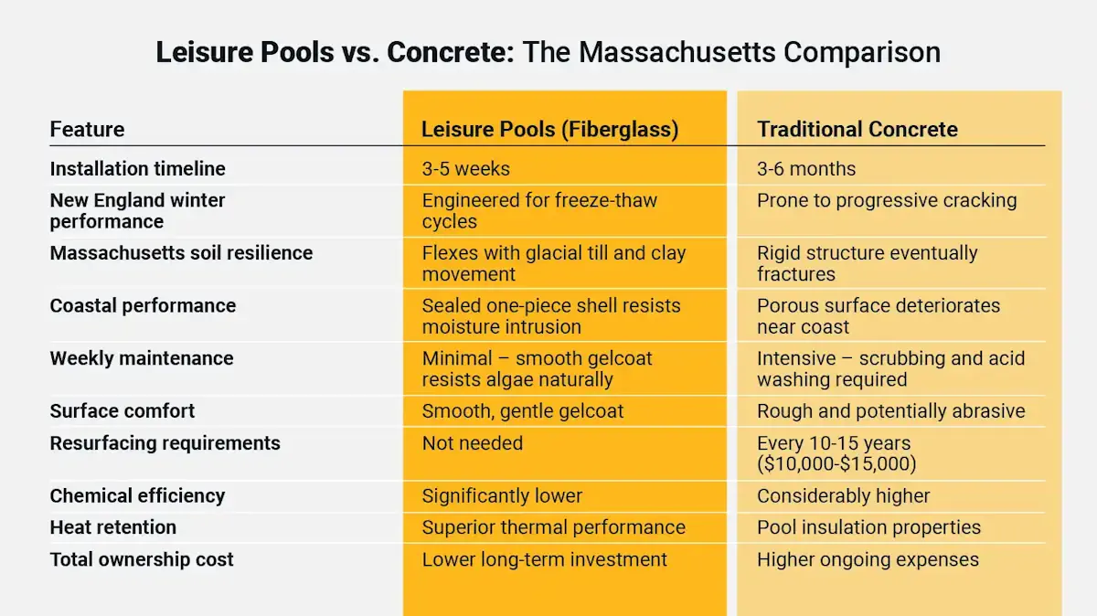 Leisure Pools vs. Concrete: The Massachusetts Comparison