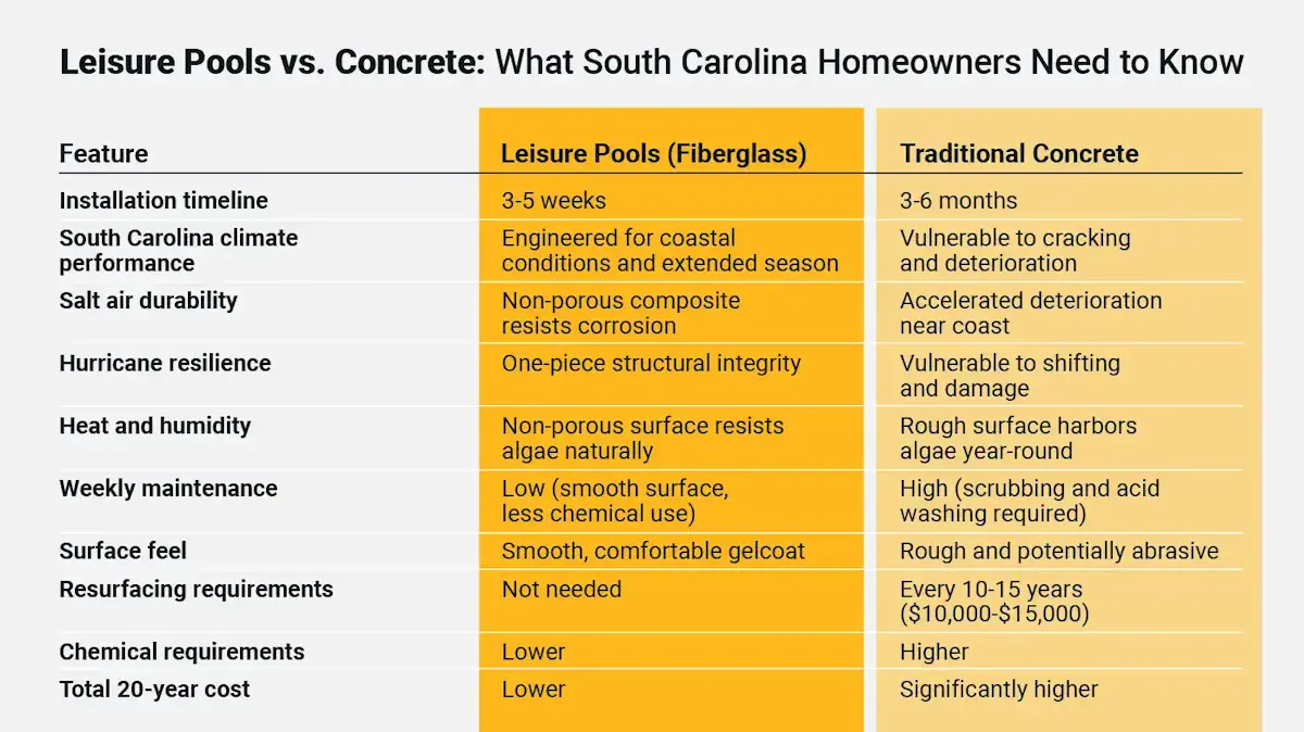 Leisure Pools vs. Concrete: What South Carolina Homeowners Need to Know